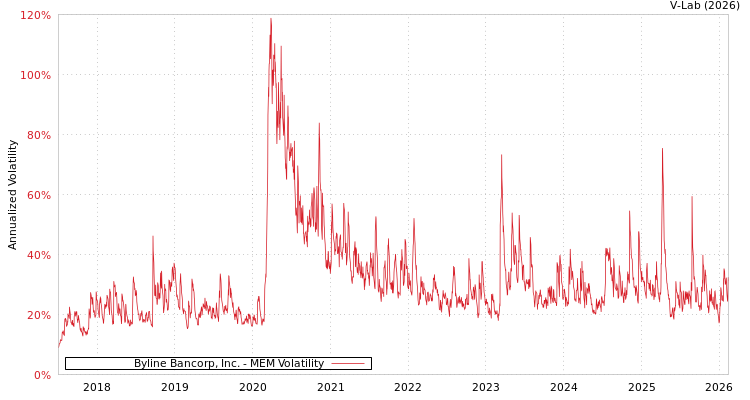 graph of Byline Bancorp, Inc. MEM