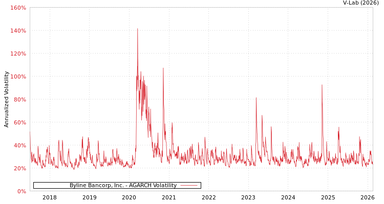 graph of Byline Bancorp, Inc. AGARCH