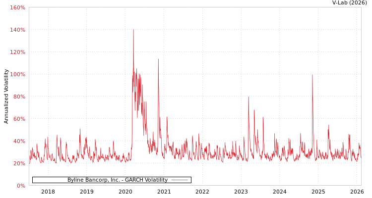 graph of Byline Bancorp, Inc. GARCH