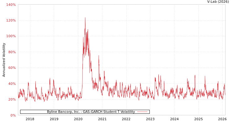 graph of Byline Bancorp, Inc. GAS-GARCH-T