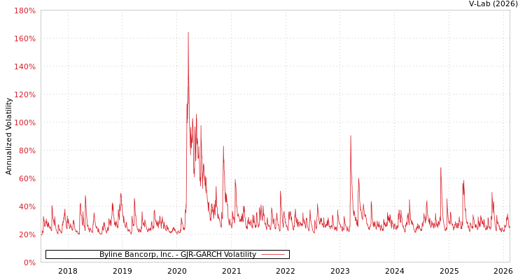 graph of Byline Bancorp, Inc. GJR-GARCH