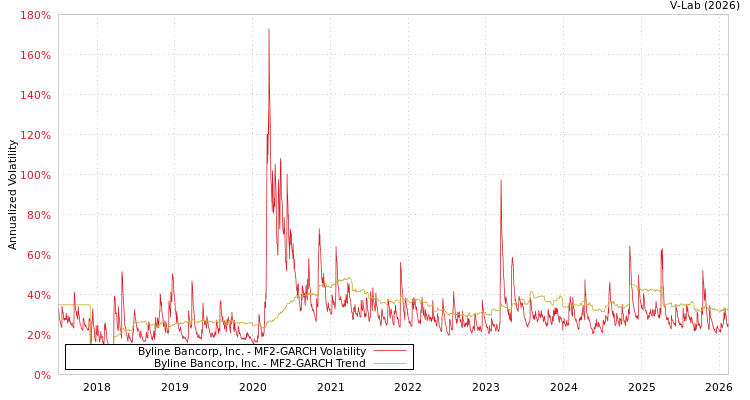 graph of Byline Bancorp, Inc. MF2-GARCH