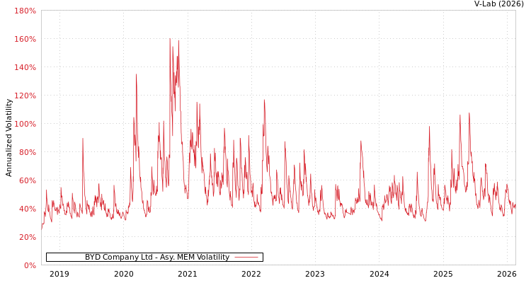graph of BYD Company Ltd AMEM