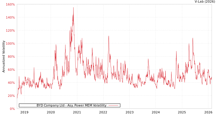 graph of BYD Company Ltd APMEM