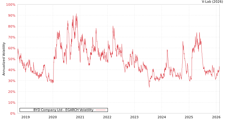 graph of BYD Company Ltd EGARCH