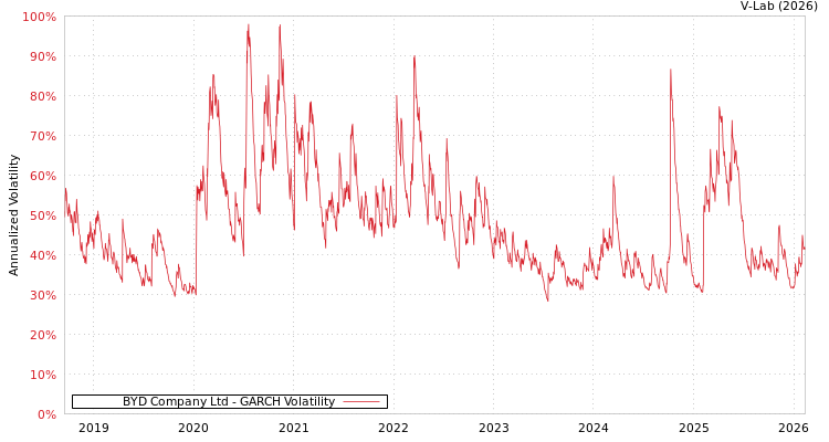 graph of BYD Company Ltd GARCH