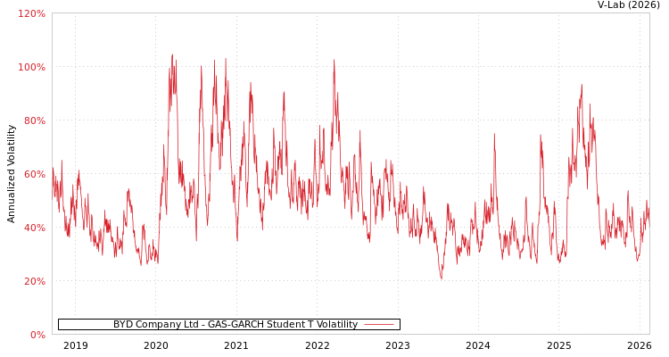 graph of BYD Company Ltd GAS-GARCH-T