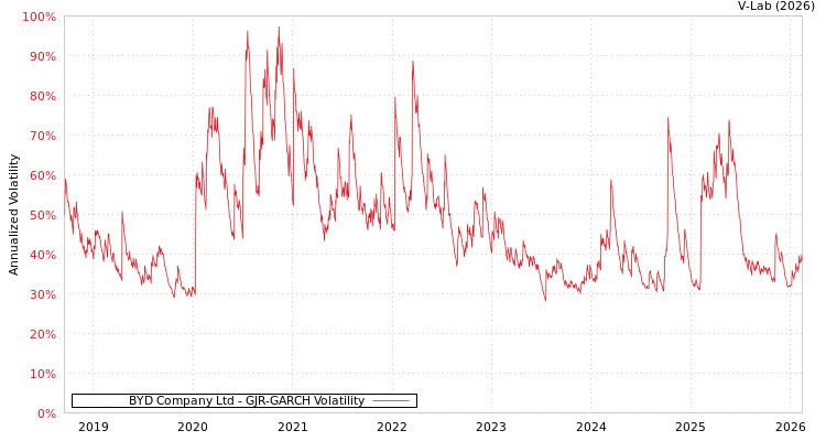 graph of BYD Company Ltd GJR-GARCH