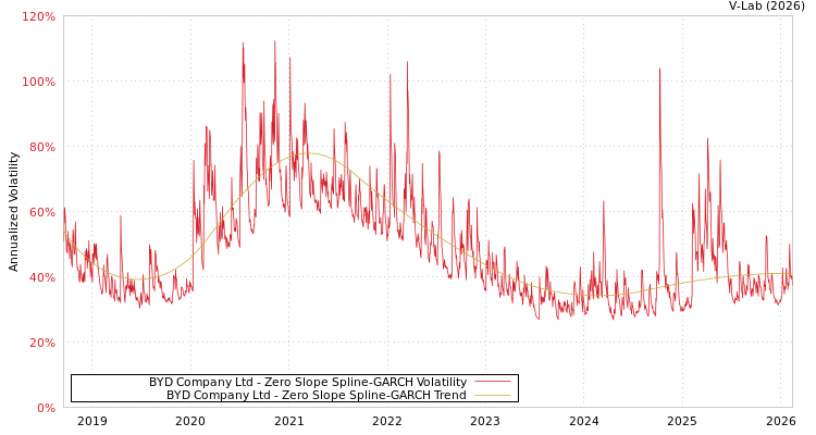 graph of BYD Company Ltd S0GARCH