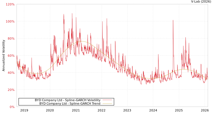 graph of BYD Company Ltd SGARCH