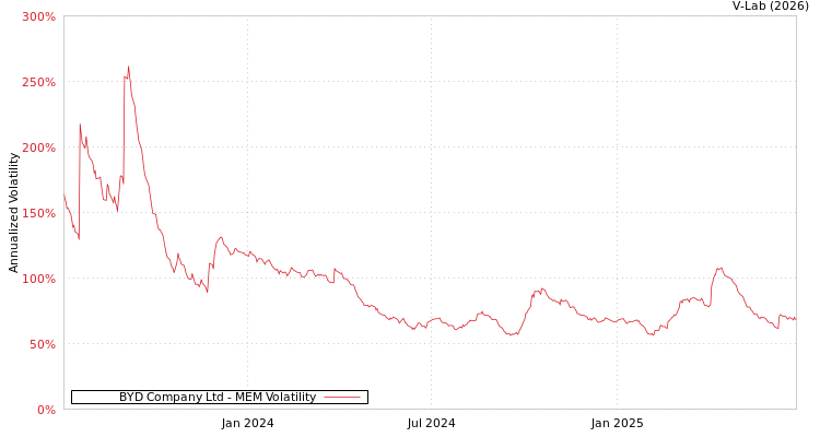 graph of BYD Company Ltd MEM