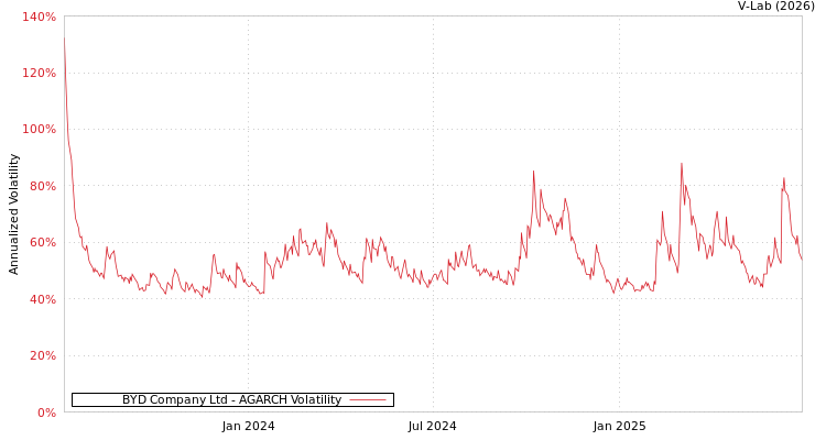 graph of BYD Company Ltd AGARCH