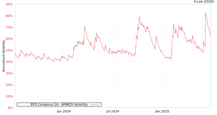graph of BYD Company Ltd APARCH