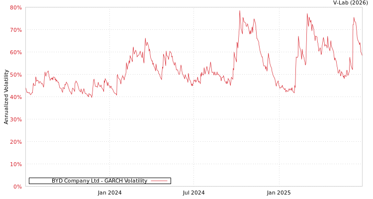 graph of BYD Company Ltd GARCH