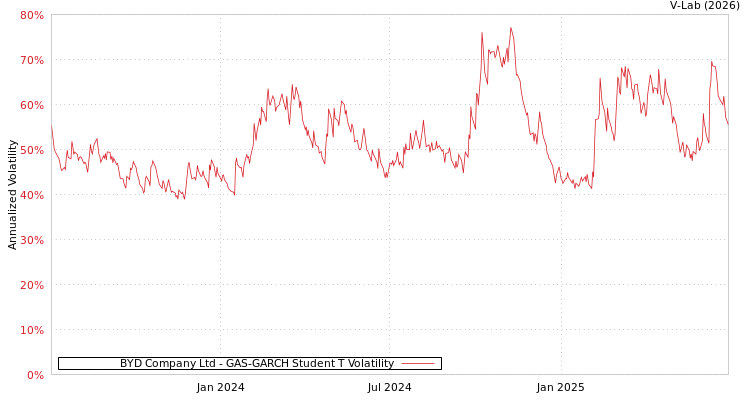 graph of BYD Company Ltd GAS-GARCH-T