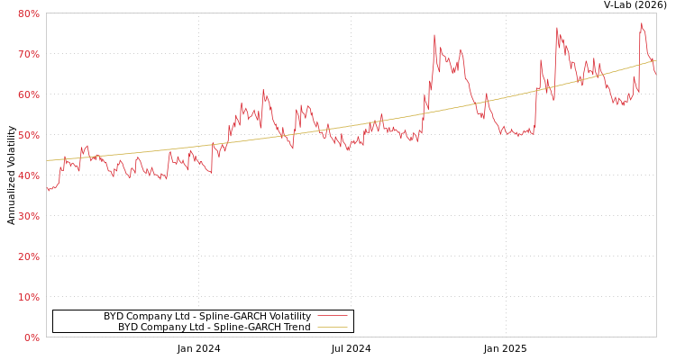 graph of BYD Company Ltd SGARCH
