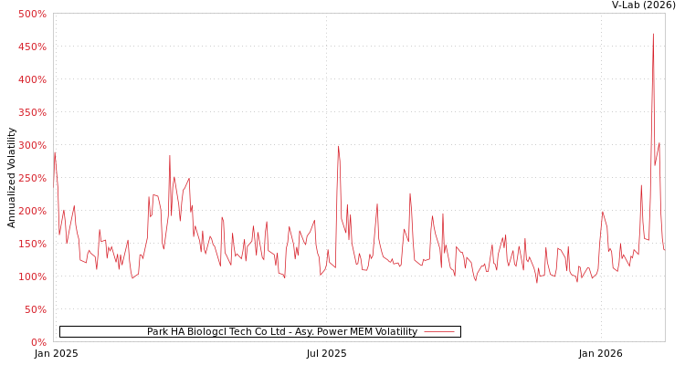 graph of Park HA Biologcl Tech Co Ltd APMEM