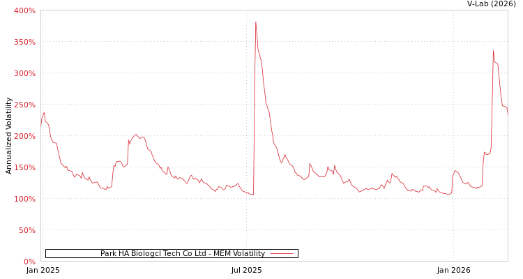 graph of Park HA Biologcl Tech Co Ltd MEM