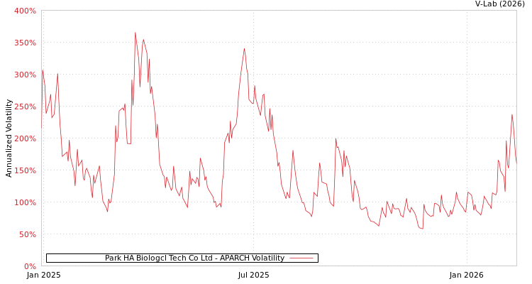 graph of Park HA Biologcl Tech Co Ltd APARCH