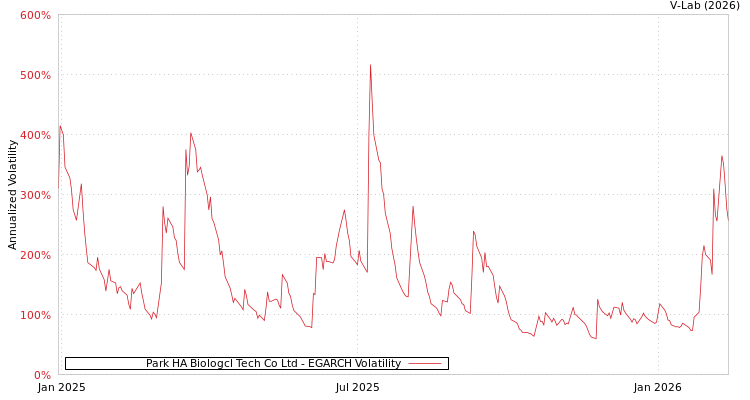 graph of Park HA Biologcl Tech Co Ltd EGARCH