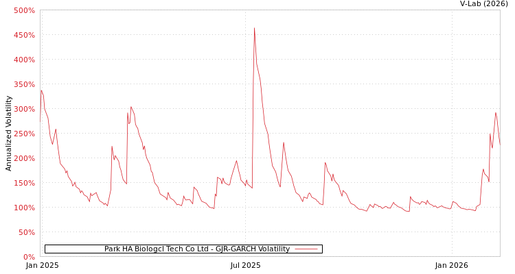 graph of Park HA Biologcl Tech Co Ltd GJR-GARCH