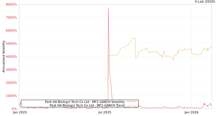 graph of Park HA Biologcl Tech Co Ltd MF2-GARCH