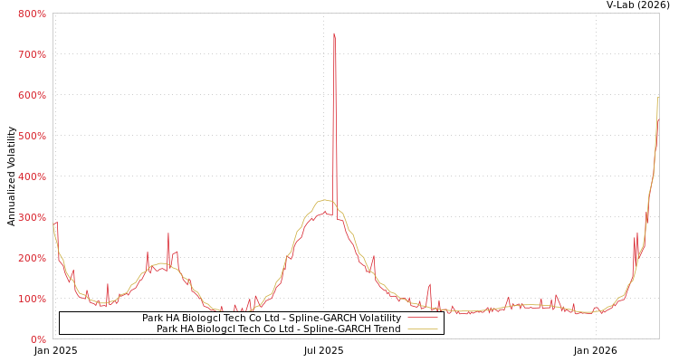 graph of Park HA Biologcl Tech Co Ltd SGARCH