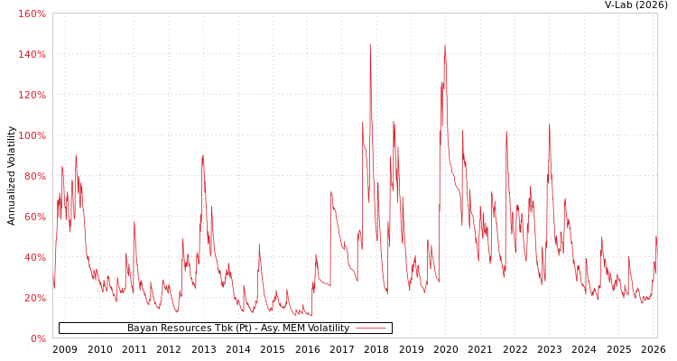 graph of Bayan Resources Tbk (Pt) AMEM