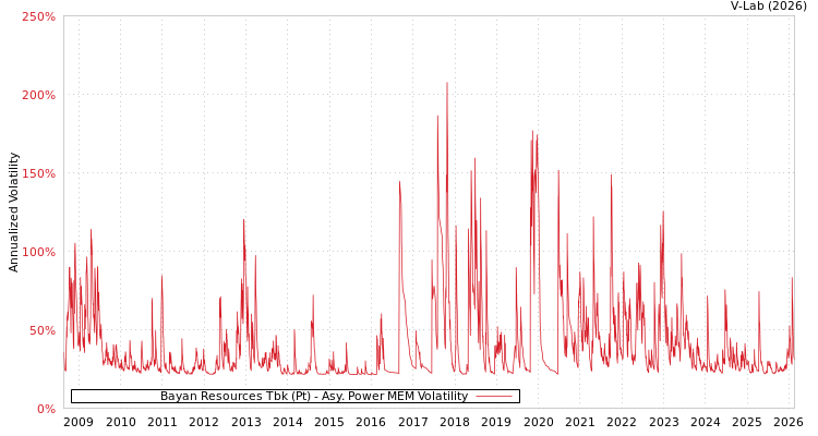 graph of Bayan Resources Tbk (Pt) APMEM