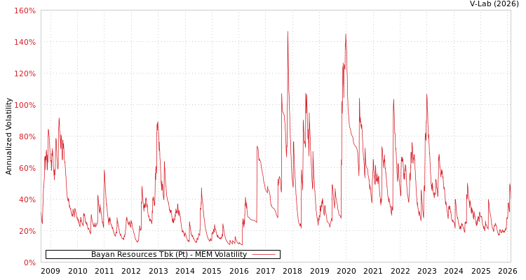 graph of Bayan Resources Tbk (Pt) MEM