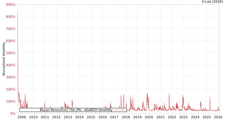 graph of Bayan Resources Tbk (Pt) AGARCH