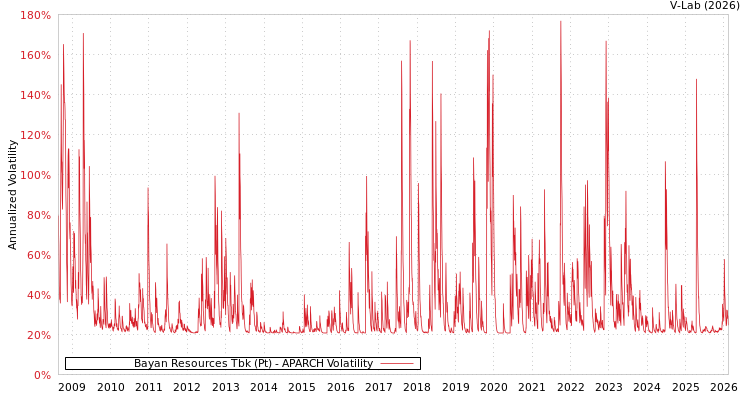 graph of Bayan Resources Tbk (Pt) APARCH