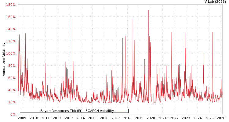 graph of Bayan Resources Tbk (Pt) EGARCH