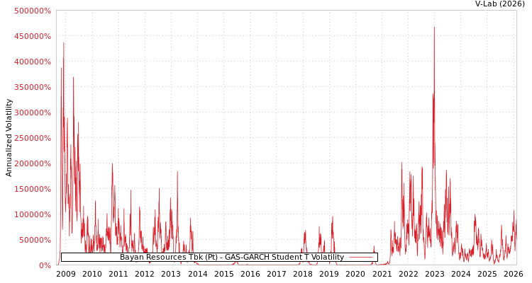 graph of Bayan Resources Tbk (Pt) GAS-GARCH-T