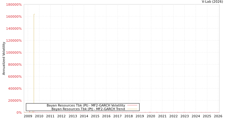 graph of Bayan Resources Tbk (Pt) MF2-GARCH