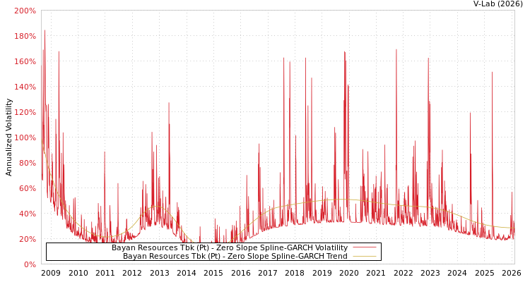 graph of Bayan Resources Tbk (Pt) S0GARCH