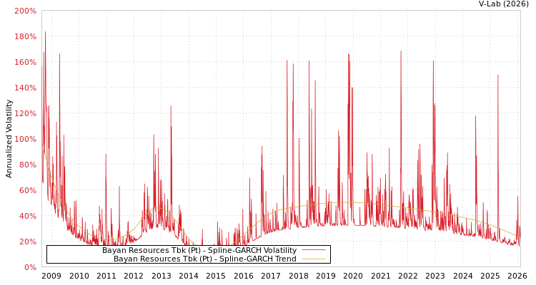 graph of Bayan Resources Tbk (Pt) SGARCH