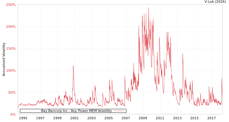 graph of Bay Bancorp Inc APMEM