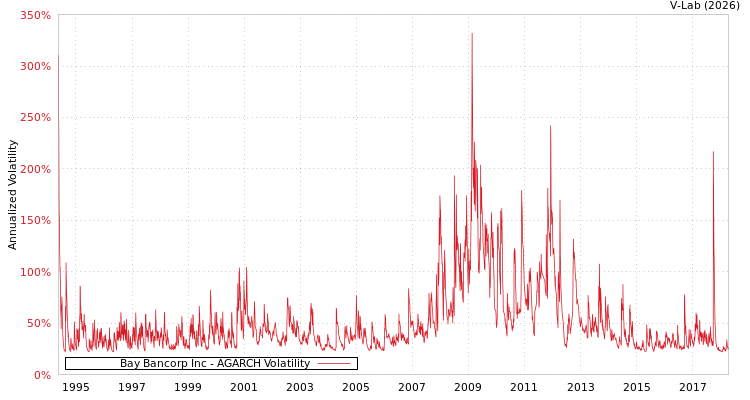 graph of Bay Bancorp Inc AGARCH