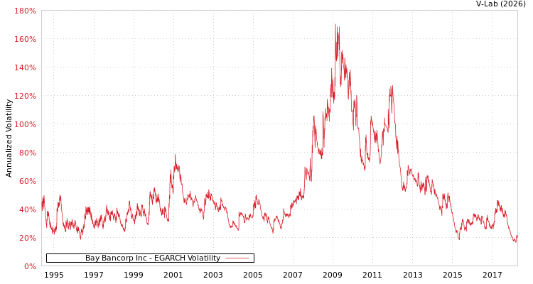 graph of Bay Bancorp Inc EGARCH