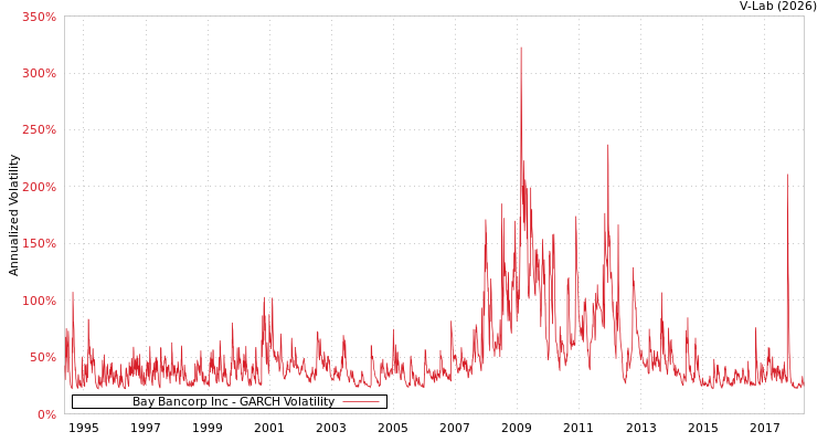 graph of Bay Bancorp Inc GARCH