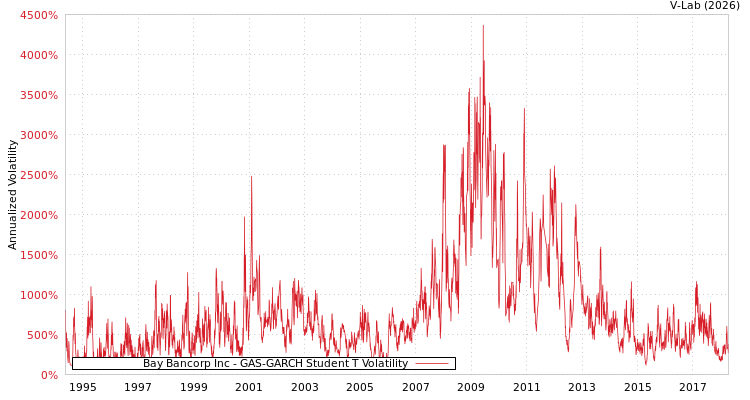 graph of Bay Bancorp Inc GAS-GARCH-T