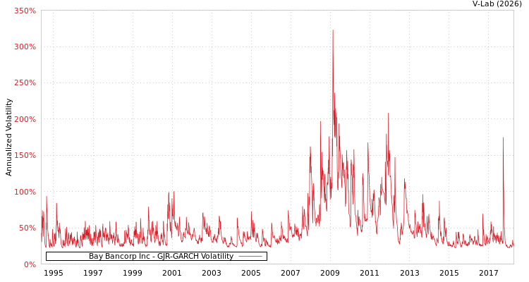graph of Bay Bancorp Inc GJR-GARCH