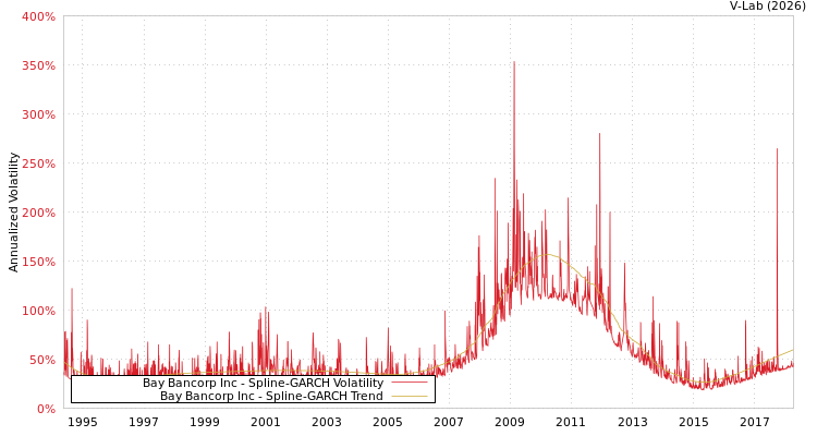 graph of Bay Bancorp Inc SGARCH