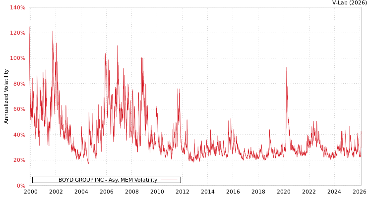 graph of BOYD GROUP INC AMEM