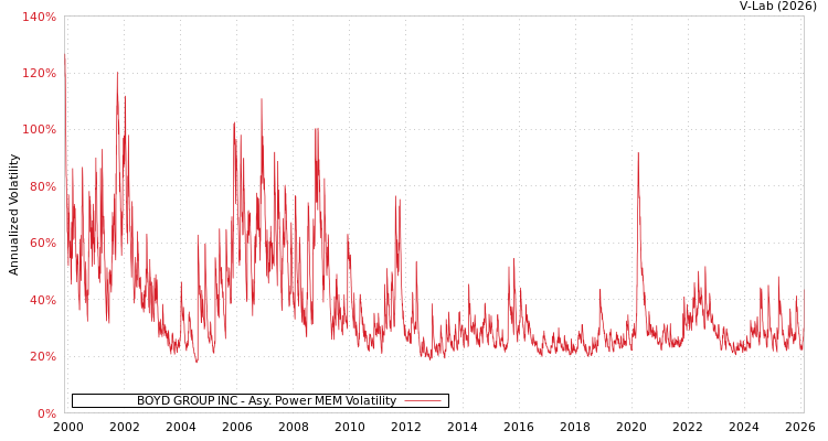 graph of BOYD GROUP INC APMEM