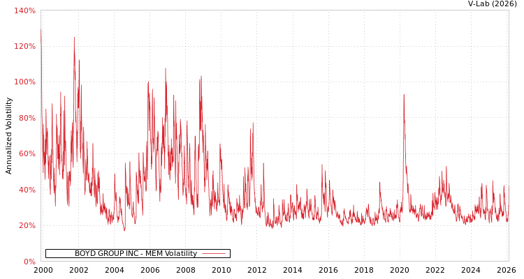 graph of BOYD GROUP INC MEM