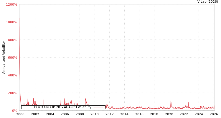 graph of BOYD GROUP INC AGARCH