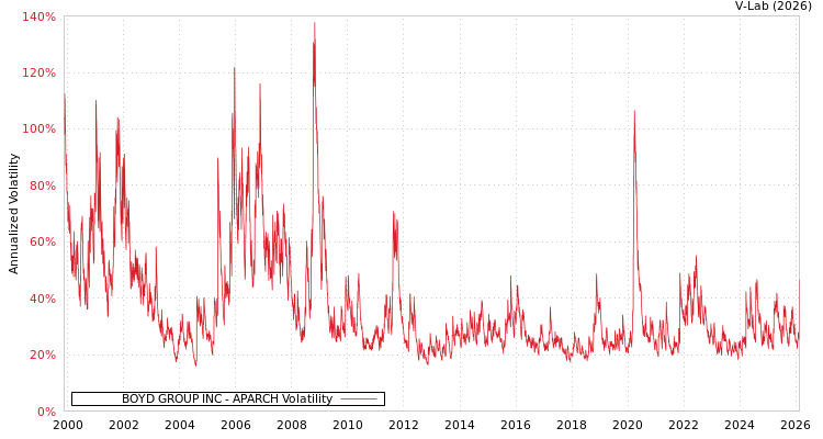 graph of BOYD GROUP INC APARCH
