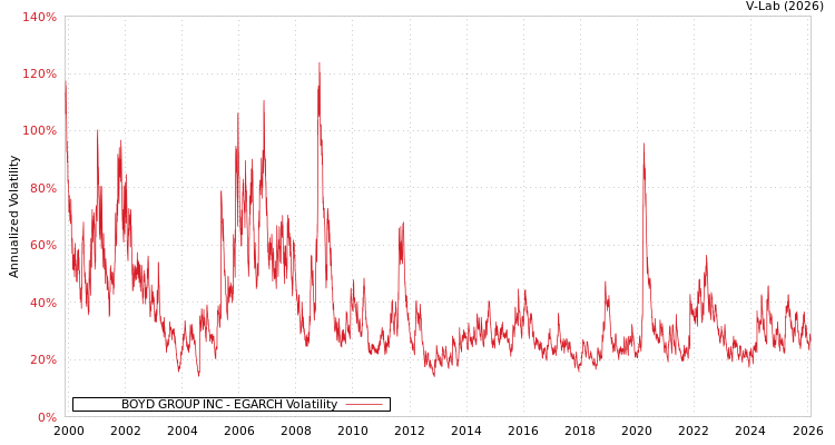 graph of BOYD GROUP INC EGARCH